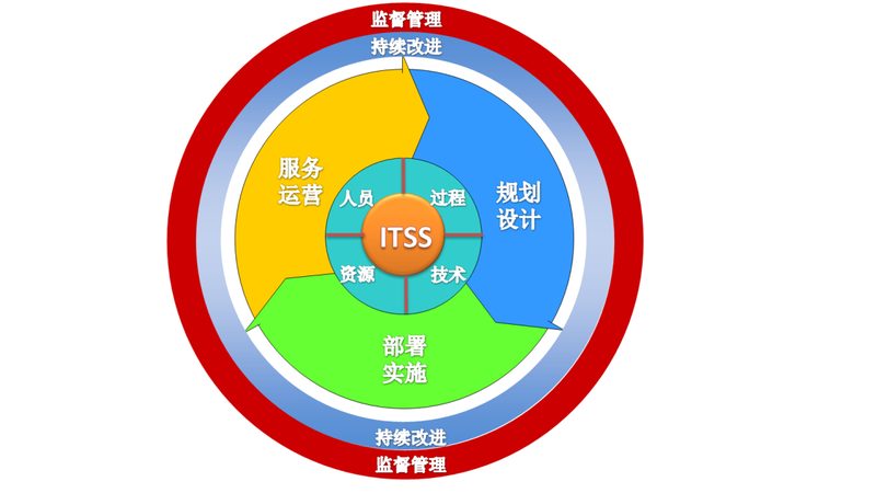 信息系统集成参数要求标准：关键要素与解读